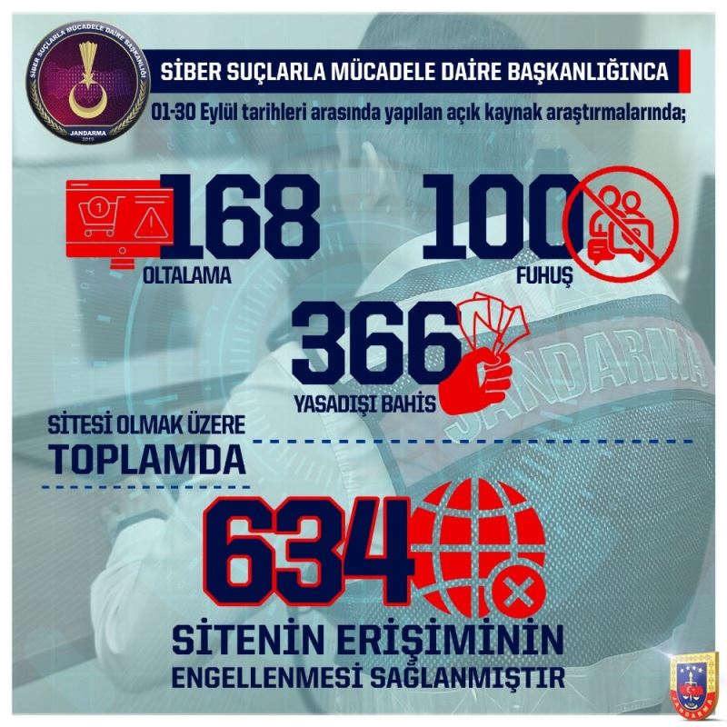 Jandarma Genel Komutanlığı, Eylül ayında toplam 634 sitenin erişiminin engellendiğini açıkladı
