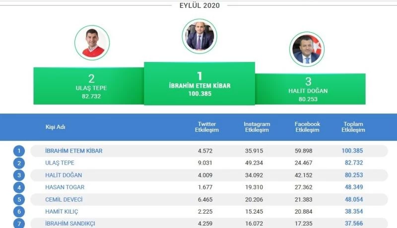 Karadeniz’in ilçe belediye başkanları sosyal medya analizleri açıklandı
