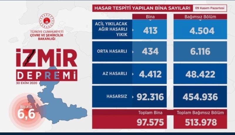 Bakan Kurum’dan İzmir açıklaması: “513 bin 978 bağımsız birimde hasar tespiti yaptık”
