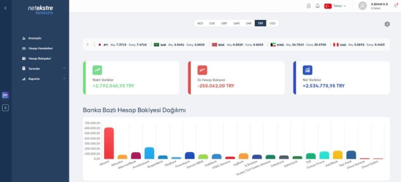 Firmaların yüzde 84’ü açık bankacılık ürünlerine yatırım yapıyor
