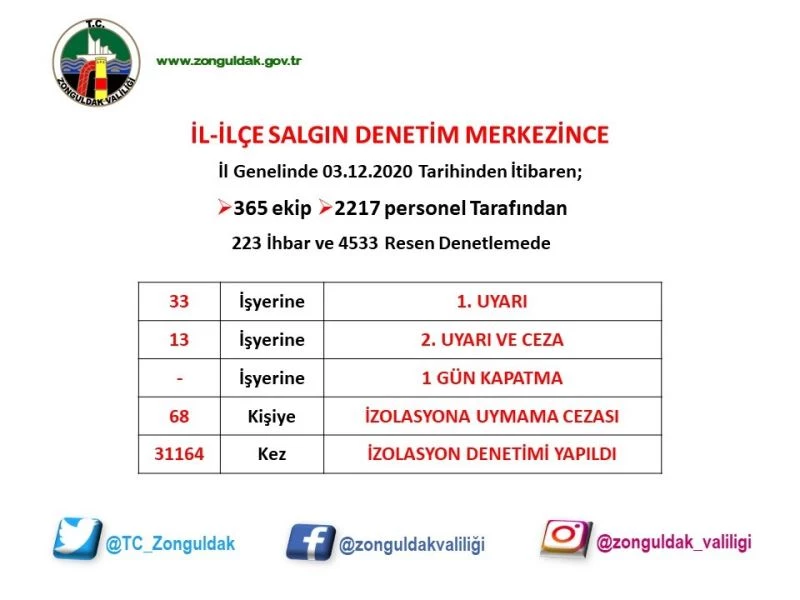 Zonguldak’ta 4 bin 533 denetim gerçekleştirildi
