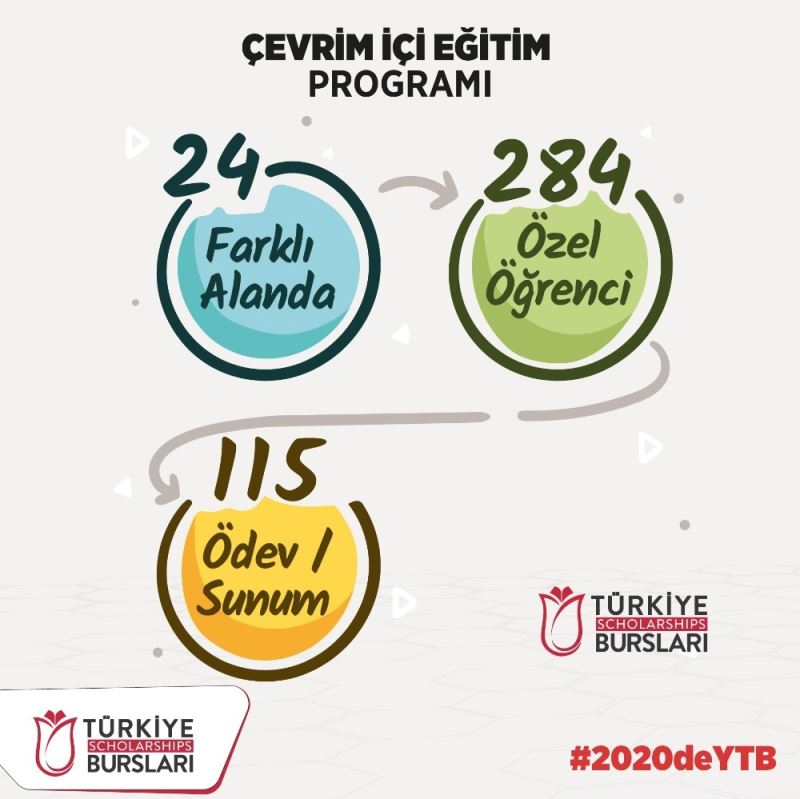 YTB, Türkiye mezunları ve uluslararası öğrencilere eğitimler vererek mali destek sağladı
