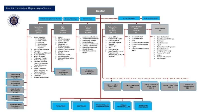Atatürk Üniversitesi organizasyon yapısında köklü değişim
