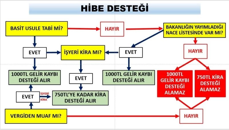 Ticaret Bakanlığı kira ve nakdi yardımlardan faydalanacak olan esnaf kesiminin nace kodlarını açıkladı
