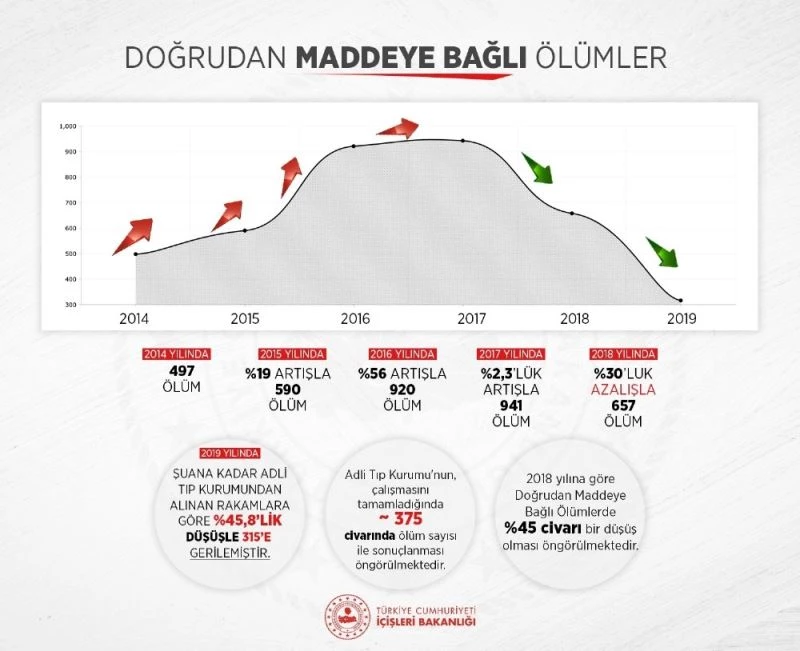 İçişleri Bakanlığı: “Uyuşturucuya bağlı ölümlerde yüzde 45,8 düşüş yaşandı”
