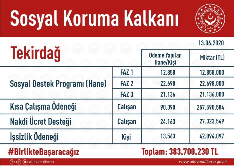 Tekirdağ’da 184 bin 808 kişiye 383 milyon lira ödendi
