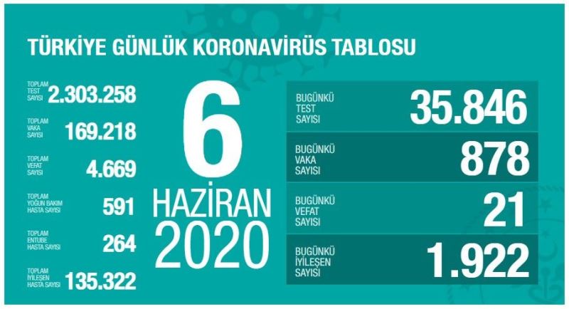 Sağlık Bakanı Koca: “Toplam vakaların yüzde 80’i iyileşti”
