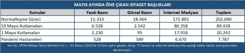 Mayıs ayında en çok ’Normalleşme Süreci’ konuşuldu
