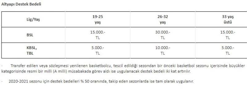 TBF’den altyapıdan basketbolcu yetiştiren kulüpleri teşvik projesi
