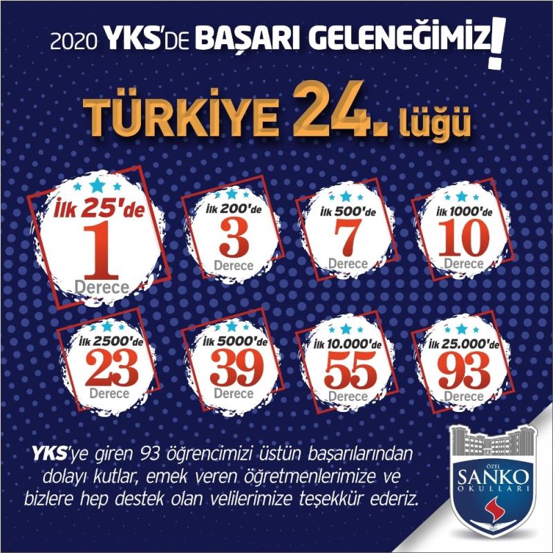 SANKO Okulları Öğrencisi YKS’de Türkiye 24’üncüsü oldu
