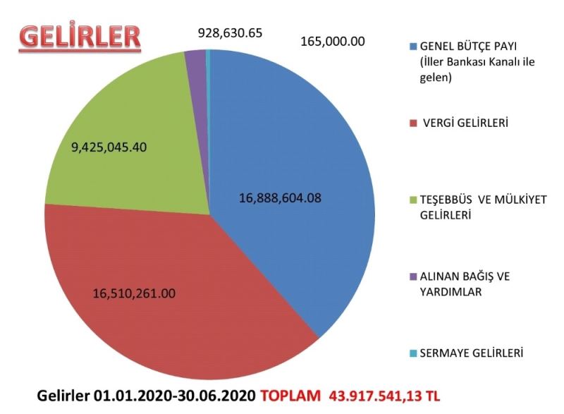 Ayvalık Belediye Başkanı Ergin, “Gelir ve gideri dengeledik”
