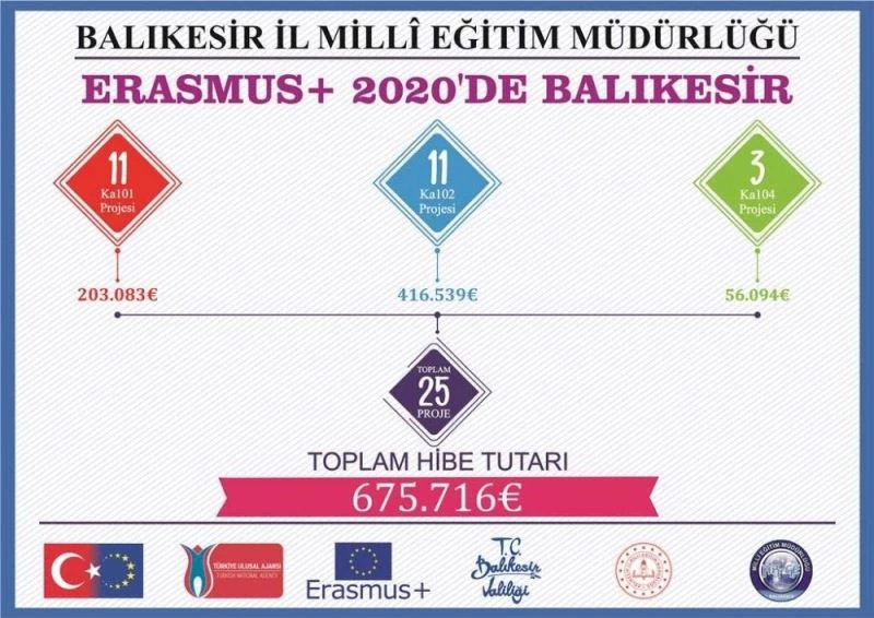 Balıkesir Milli Eğitimin 18 Erasmus projesine 532 bin avro hibe
