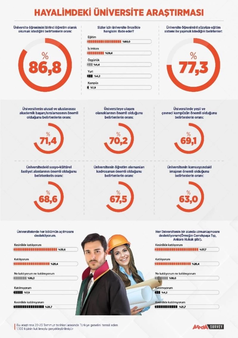 Gençler hayalindeki üniversiteyi anlattı
