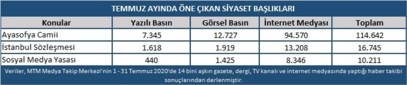 Temmuz ayında en çok Ayasofya’nın yeniden Cami olması konuşuldu
