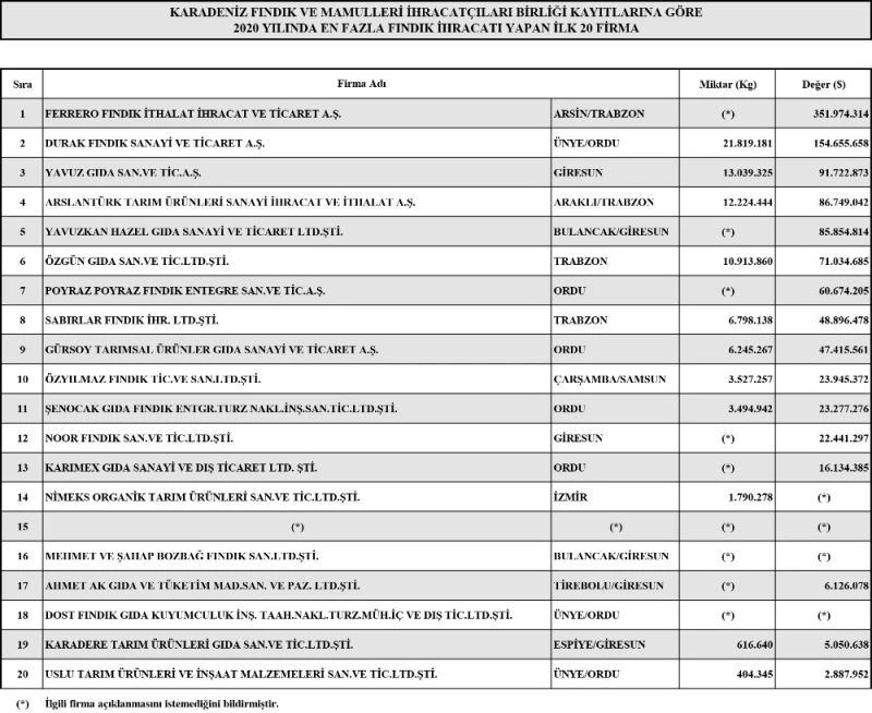 Fındık ihracatında Ferrero ilk sırada
