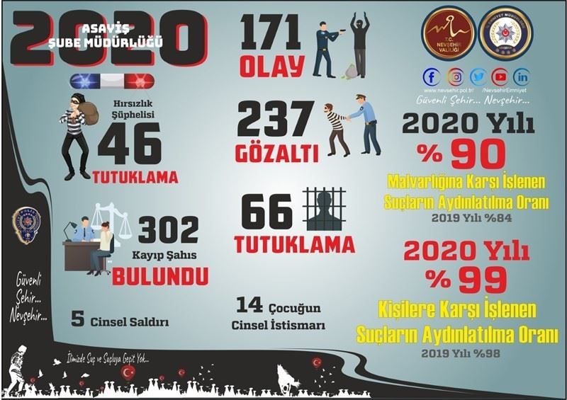 Nevşehir’de kişilere karşı suç oranlarının yüzde 99’u aydınlatıldı
