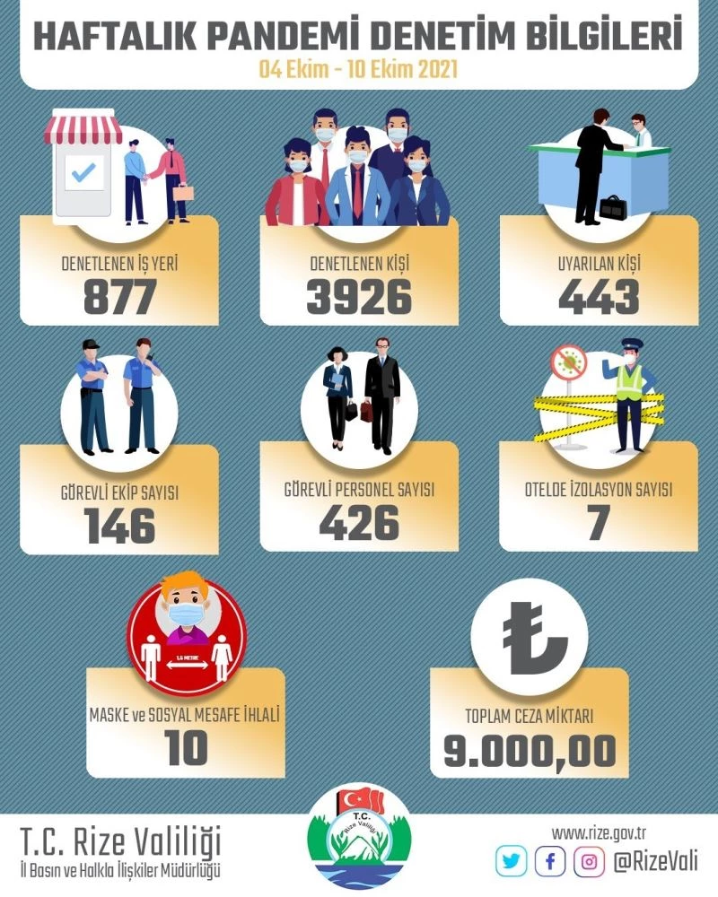 Rize’de bir haftada karantinadan kaçan 7 kişi otele yerleştirildi
