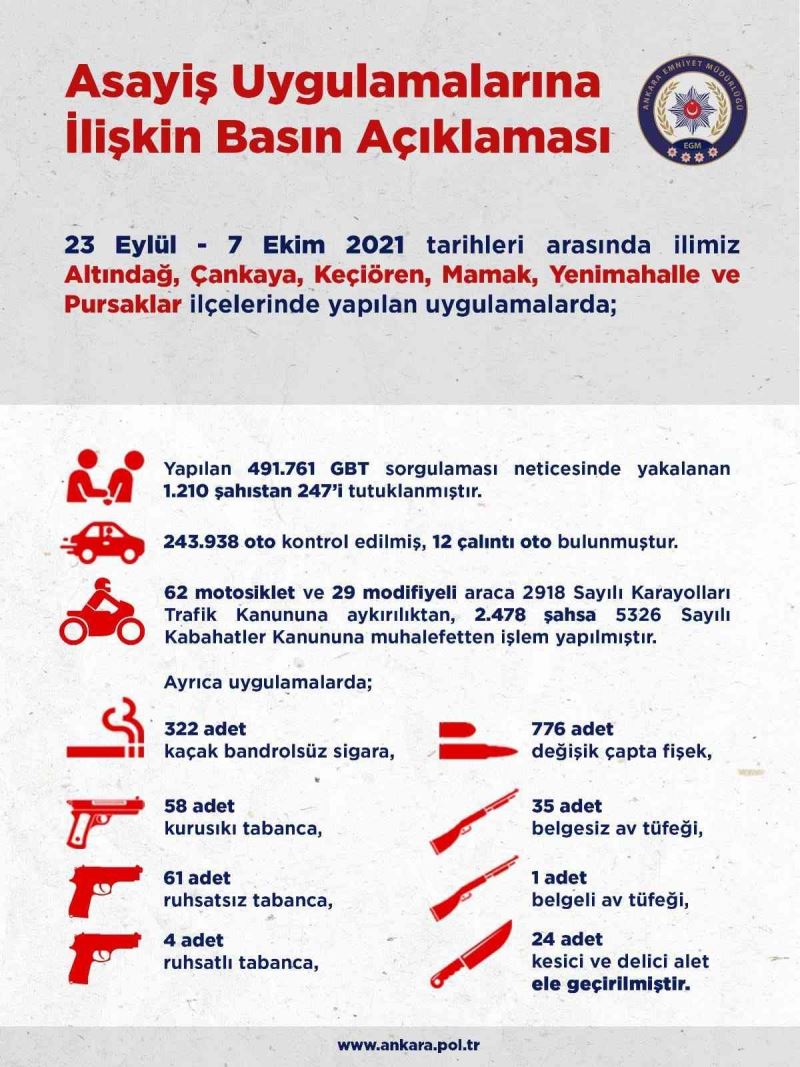 Ankara’da 2 haftalık asayiş uygulamalarında 247 kişi tutuklandı
