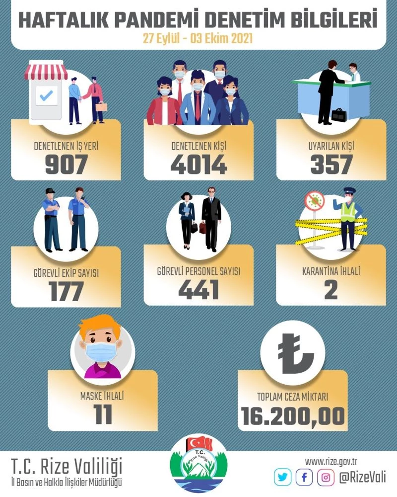 Rize’de bir haftada karantinadan kaçan 10 kişi otele yerleştirildi
