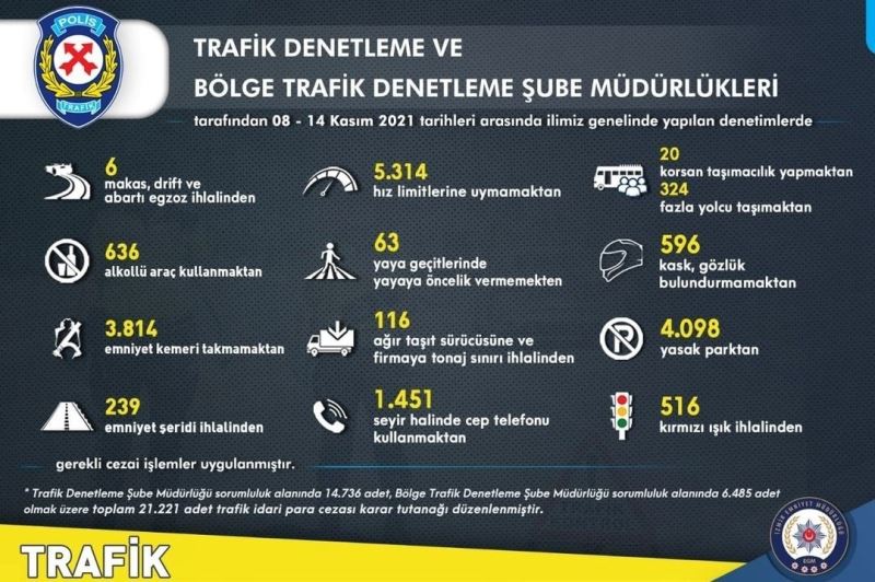 İzmir’de trafik kurallarına uymayan 21 bin 221 sürücüye ceza
