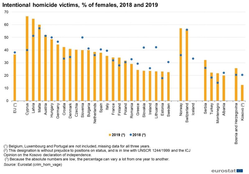 Çekya’da 2019 yılında 57 kadın cinayet kurbanı oldu
