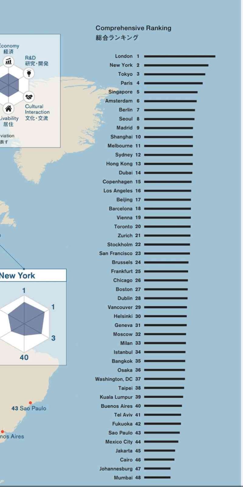 Dünyanın en yaşanılabilir ilk üç şehri: Londra, New York ve Tokyo
