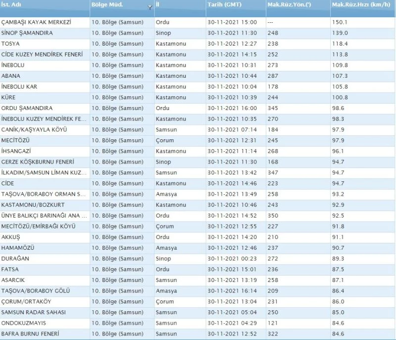 Karadeniz’deki fırtınanın hızı belli oldu: 150,1 km’ye ulaştı
