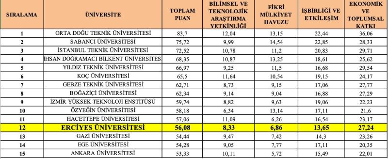 Erü’nün ‘Girişimci ve Yenilikçi Üniversite Endeksi’ başarısı
