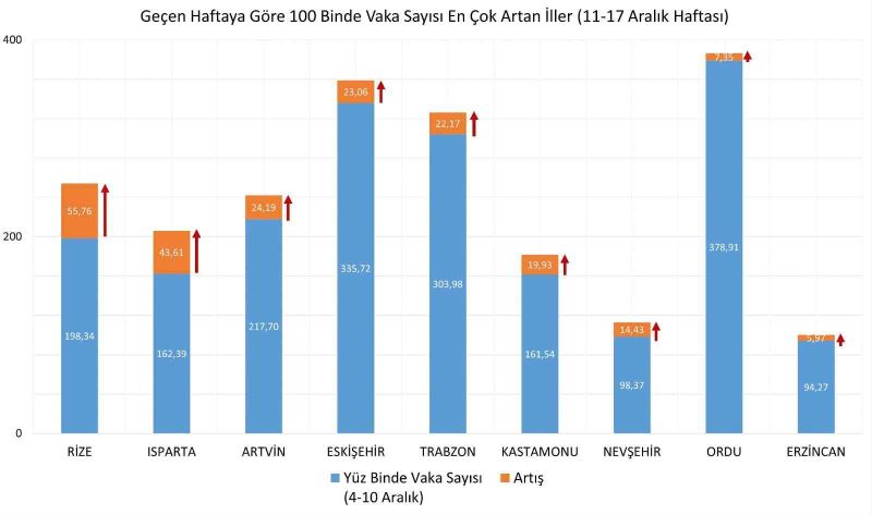 Eskişehir vaka artış tablosunda yine ilk 10 arasında
