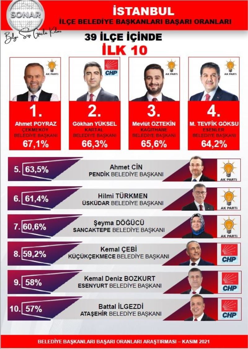 2022’ye girerken belediye başkanlarının başarı oranları açıklandı
