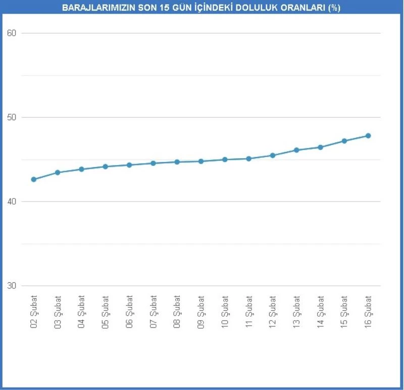 İstanbul’un barajları karların erimesini bekliyor
