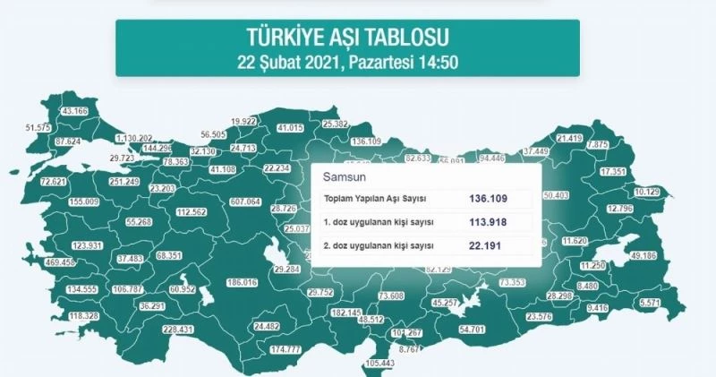 Samsun nüfusunun yüzde 10’undan fazlası aşılandı
