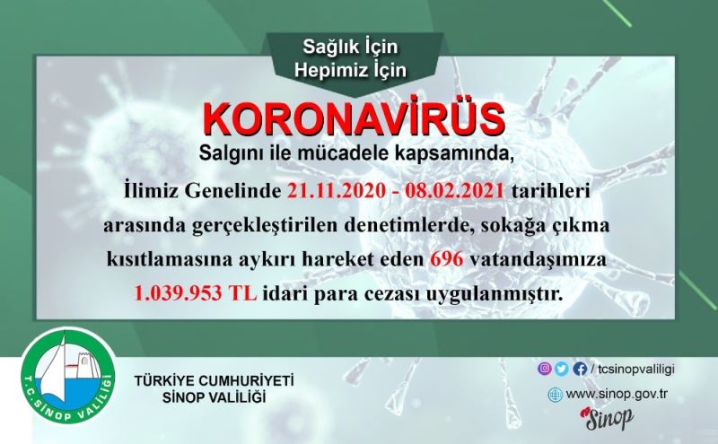 Sinop’ta sokağa çıkma kısıtlamasını ihlal eden 696 kişiye 1 milyon 39 bin lira ceza
