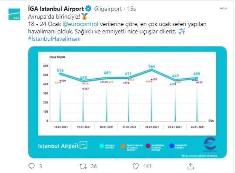 İstanbul Havalimanı uçuş sayısıyla yine zirvede
