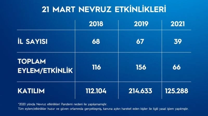 EGM ülke genelindeki Nevruz etkinlik sayılarını açıkladı
