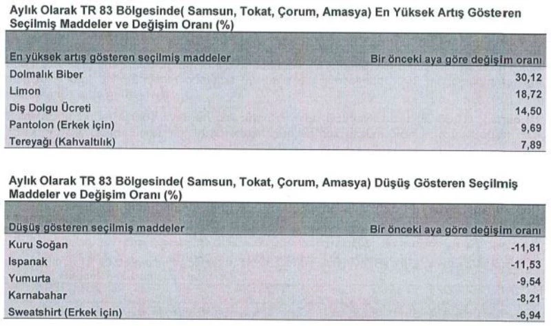Orta Karadeniz’de en çok dolmalık biberin fiyatı arttı
