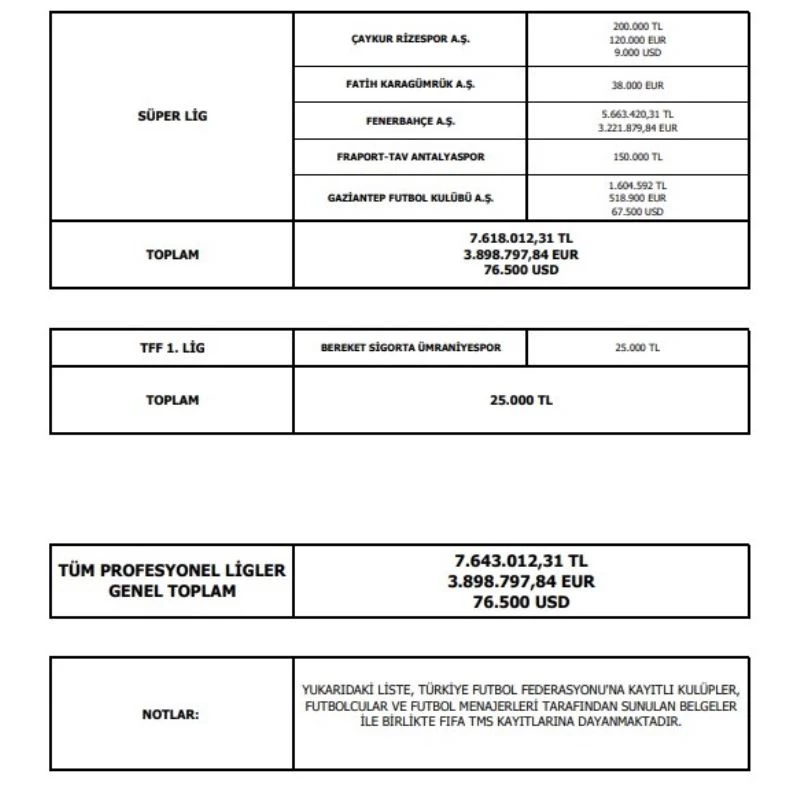 TFF, 2020-2021 Futbol Sezonu’nda şubat ayı sonu itibariyle futbol menajerlerine toplam yapılmış olan ödemeleri paylaştı.
