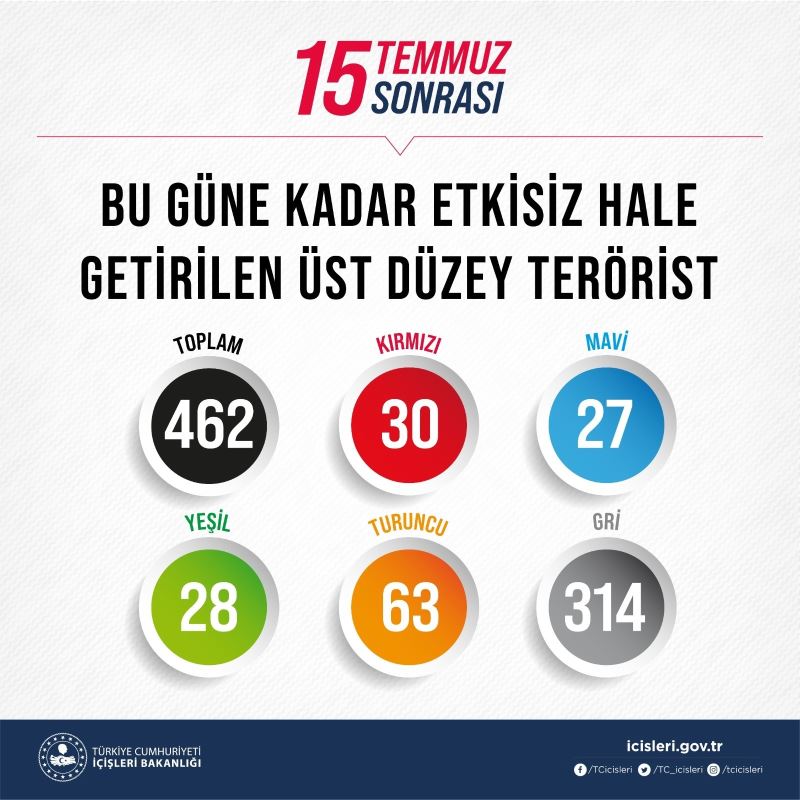 Bakan Soylu, 15 Temmuz’dan bugüne kadar olan terörle mücadele verilerini paylaştı
