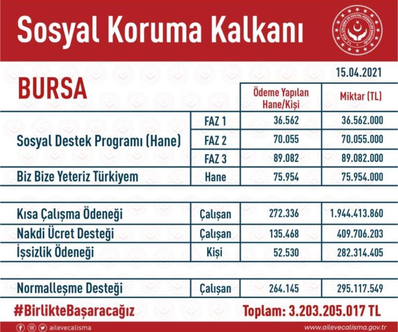 Bursa’ya 3 milyar 203 milyon liralık destek
