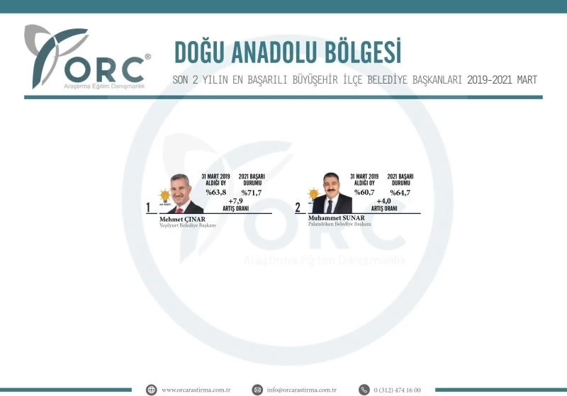 Başkan Sunar, son iki yılın ‘en’leri arasında
