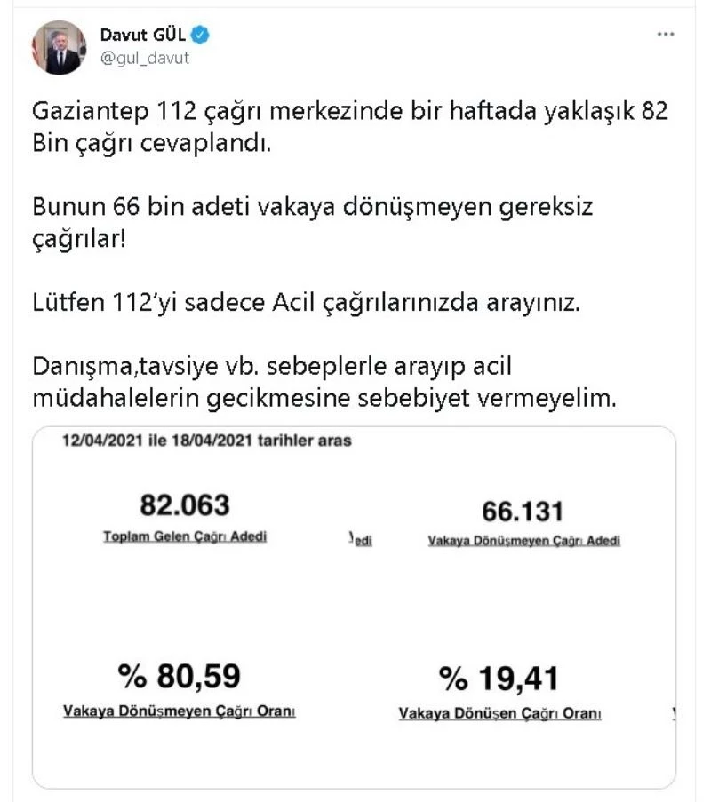 Gaziantep’te bir haftada 82 bin çağrıdan 66 bini gereksiz
