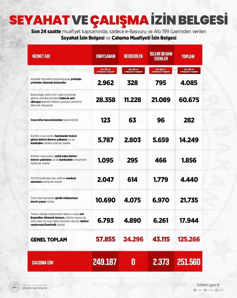 İçişleri’nden seyahat izin ve çalışma muafiyeti belgeleri açıklaması
