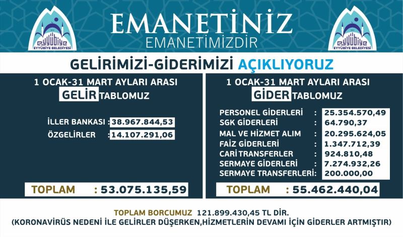 Eyyübiye’nin gelir giderleri açıklanıyor
