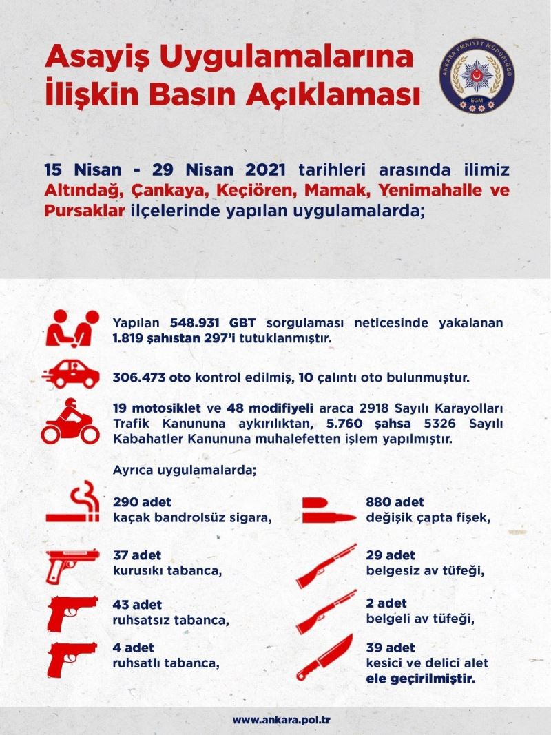 Ankara’da 2 haftada asayiş uygulamalarında 297 kişi tutuklandı
