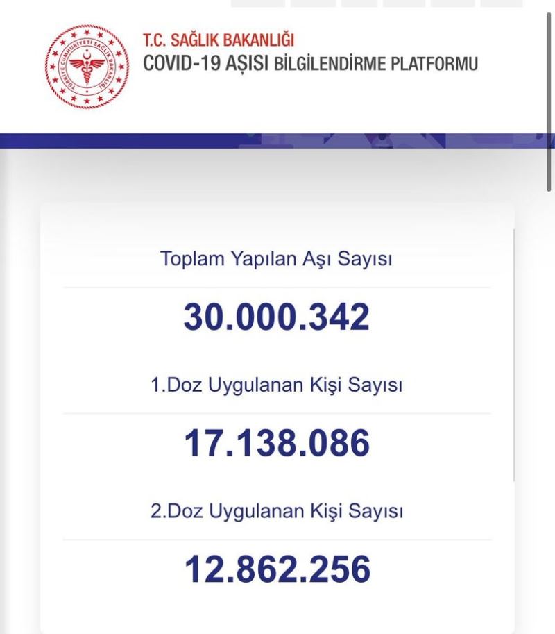 Sağlık Bakanı Koca, 30 milyon doz aşılamaya ulaşıldığını duyurdu
