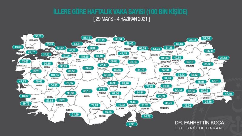 Antalya’da 100 bin kişide görülen vaka sayısı 31,90’a geriledi

