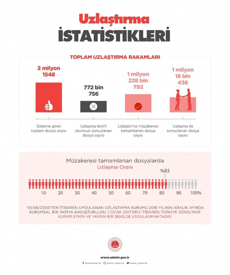 Adalet Bakanlığı uzlaştırma verilerini açıkladı
