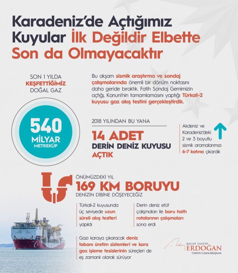 Cumhurbaşkanı Erdoğan: “Karadeniz’de açtığımız kuyular ilk değildir elbette son da olmayacaktır”

