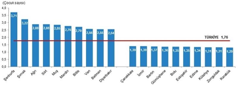 Eskişehir Türkiye’nin en düşük doğurganlık hızı listesinde
