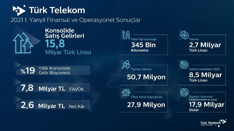 Türk Telekom, 2021’in ilk yarı finansal ve operasyonel sonuçlarını açıkladı
